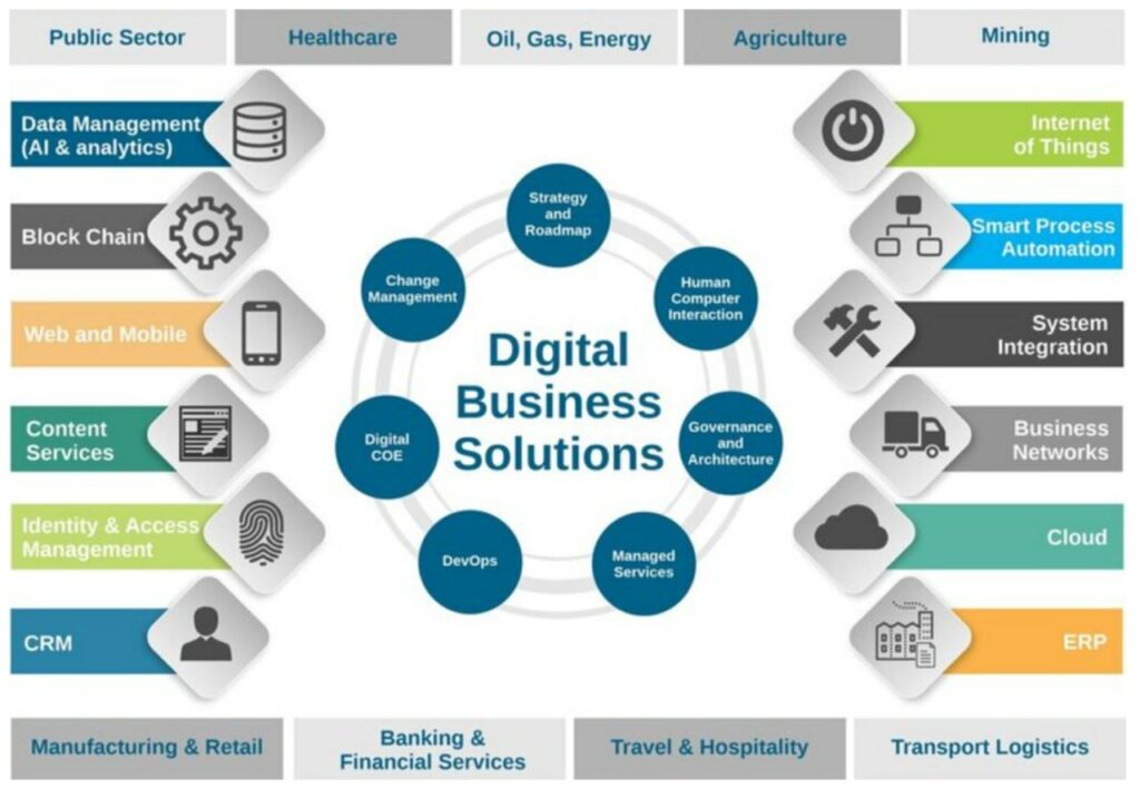 digital solutions for business